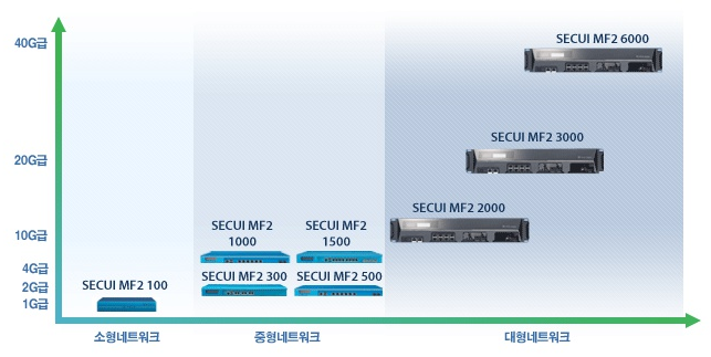 통합네트워크보안장비 라인업