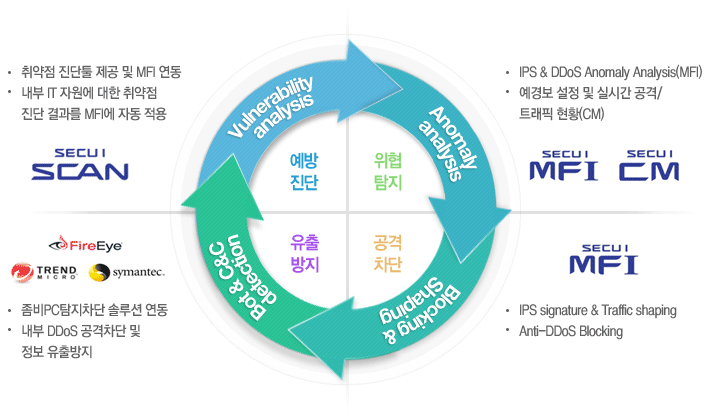 IPS(침입방지시스템) 특징 및 장점