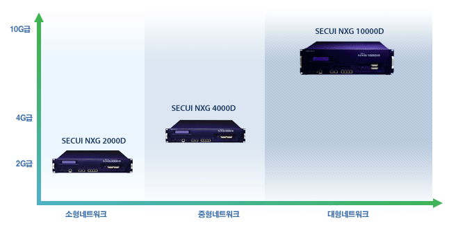 DDoS 전용장비 라인업